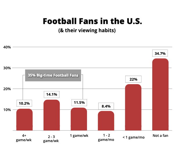 research on football fans