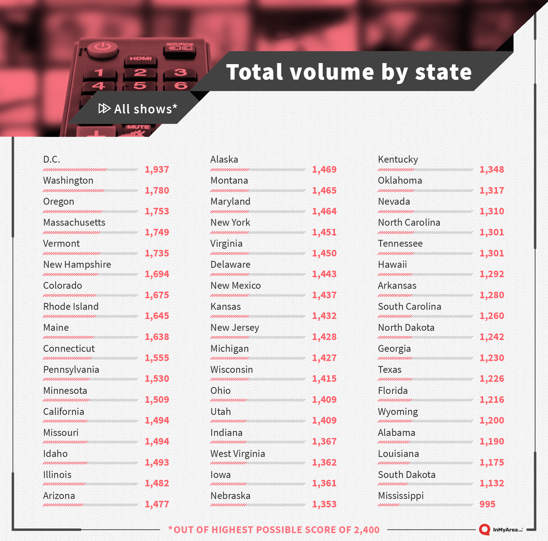 Total shows search volume by state