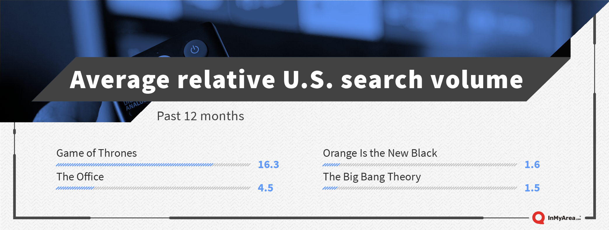 Average relative U.S. shows search volume for the past 12 months
