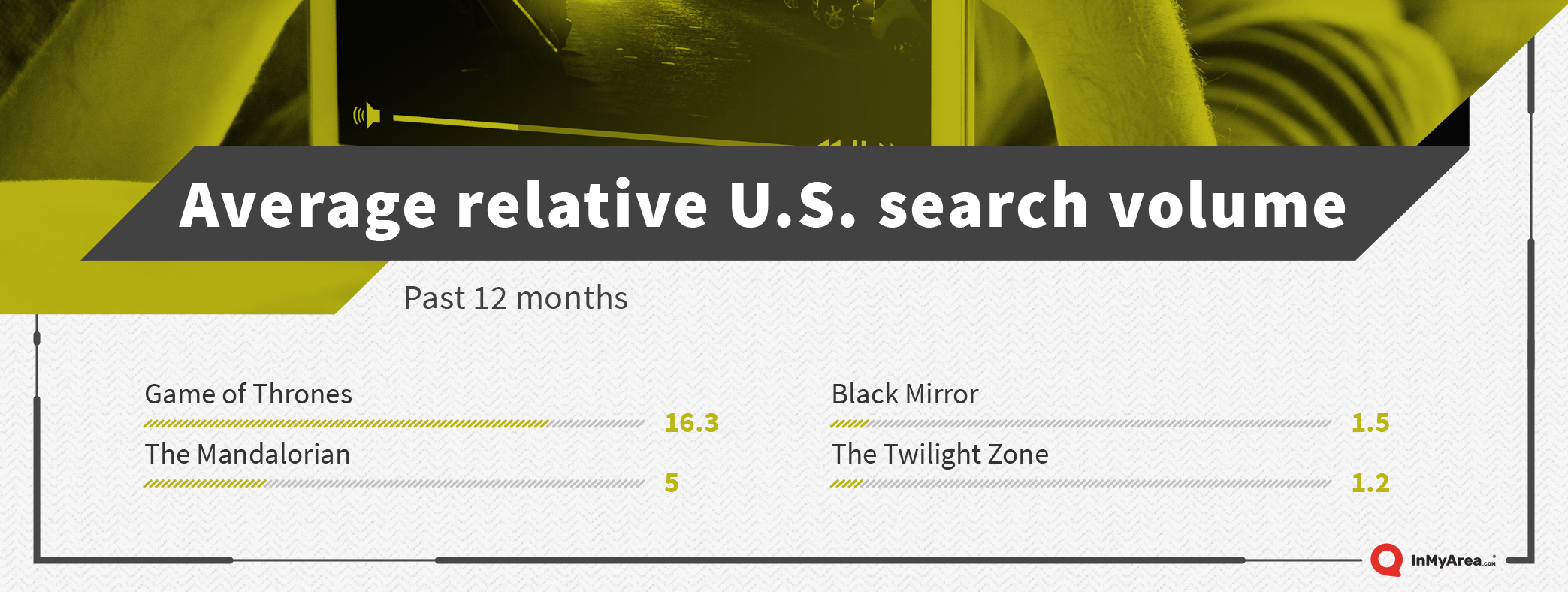 Part 2 - Average relative U.S. shows search volume for the past 12 months